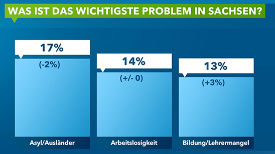 Was ist das wichtigste Problem in Sachsen?