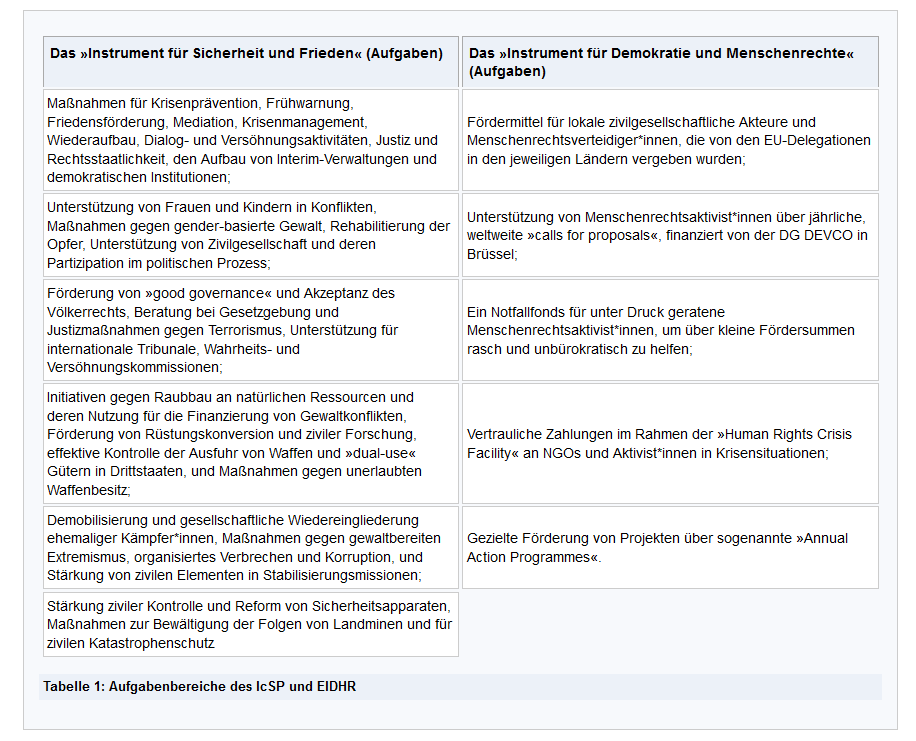 Tabelle 1: Aufgabenbereiche der Programmlinien