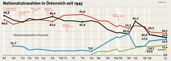 Nationalratswahlen in Österreich seit 1945